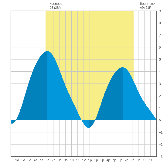 Albany tide chart for Wednesday, August 2, 2023