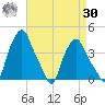 Albany tide chart for Wednesday, August 30, 2023