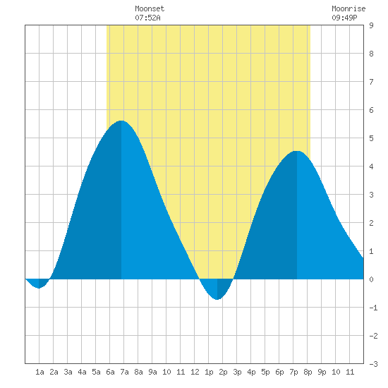 Albany tide chart for Thursday, August 3, 2023