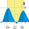 Albany tide chart for Thursday, August 3, 2023