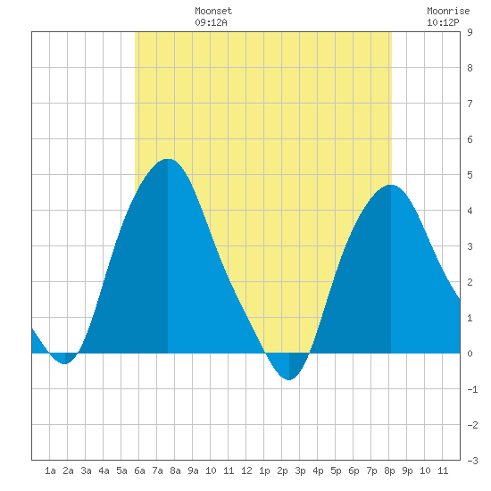 Albany tide chart for Friday, August 4, 2023