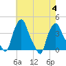Albany tide chart for Friday, August 4, 2023