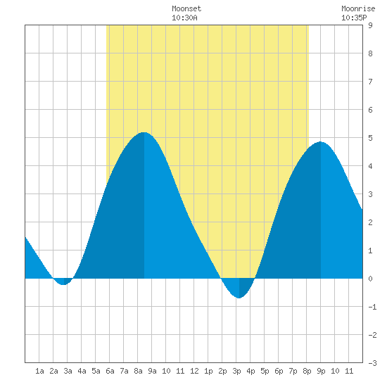 Albany tide chart for Saturday, August 5, 2023