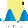 Albany tide chart for Saturday, August 5, 2023