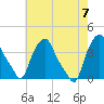 Albany tide chart for Monday, August 7, 2023
