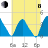 Albany tide chart for Tuesday, August 8, 2023