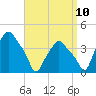 Albany tide chart for Sunday, September 10, 2023