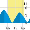 Albany tide chart for Monday, September 11, 2023