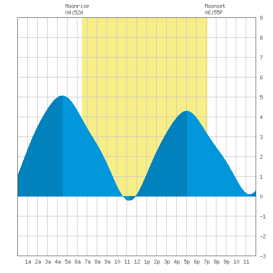 Albany tide chart for Wednesday, September 13, 2023