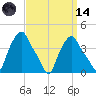 Albany tide chart for Thursday, September 14, 2023