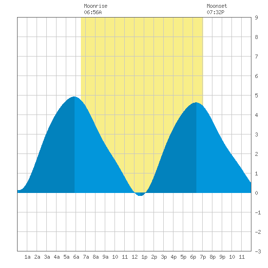 Albany tide chart for Friday, September 15, 2023