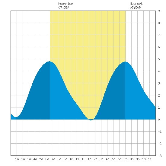 Albany tide chart for Saturday, September 16, 2023