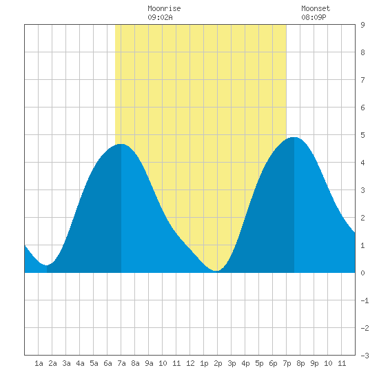 Albany tide chart for Sunday, September 17, 2023