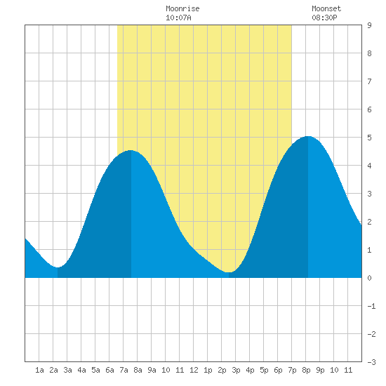 Albany tide chart for Monday, September 18, 2023