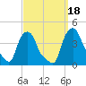 Albany tide chart for Monday, September 18, 2023