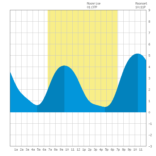 Albany tide chart for Thursday, September 21, 2023