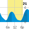 Albany tide chart for Thursday, September 21, 2023