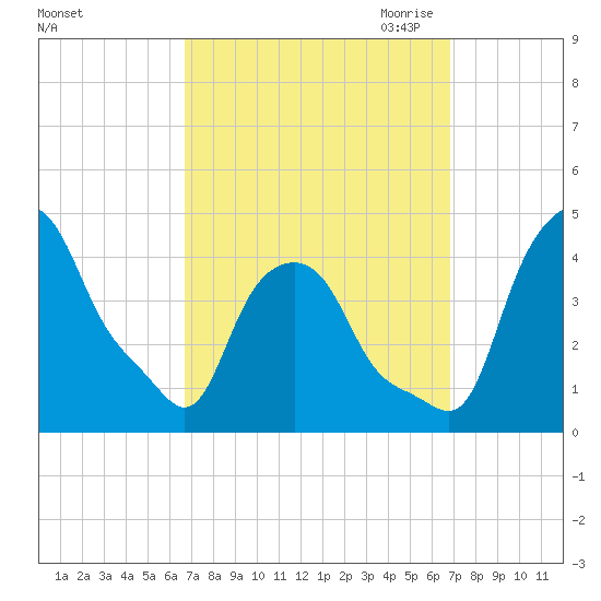 Albany tide chart for Saturday, September 23, 2023