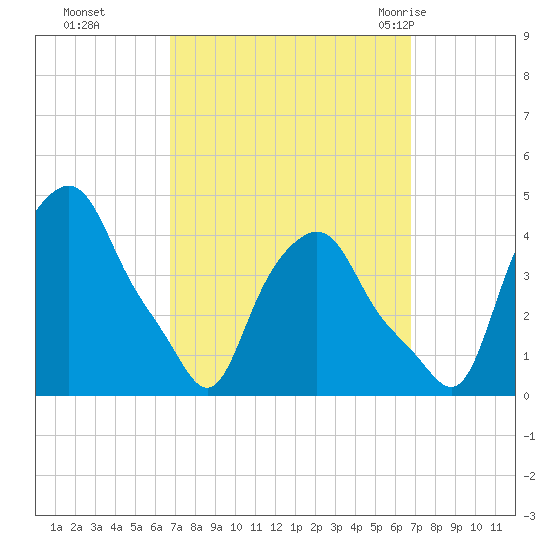 Albany tide chart for Monday, September 25, 2023