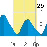 Albany tide chart for Monday, September 25, 2023