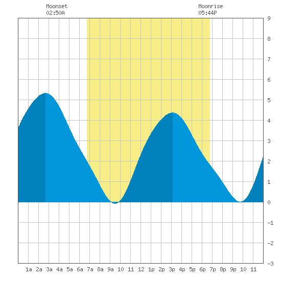 Albany tide chart for Tuesday, September 26, 2023