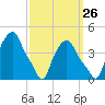 Albany tide chart for Tuesday, September 26, 2023