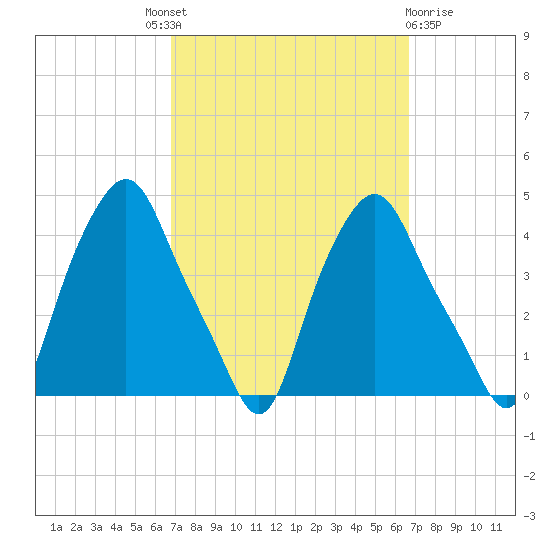 Albany tide chart for Thursday, September 28, 2023