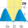 Albany tide chart for Thursday, September 28, 2023