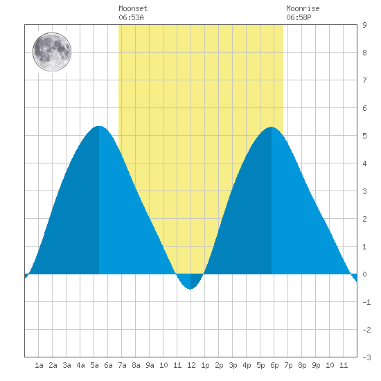 Albany tide chart for Friday, September 29, 2023