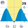 Albany tide chart for Friday, September 29, 2023
