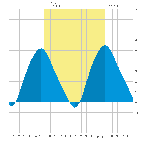 Albany tide chart for Saturday, September 30, 2023