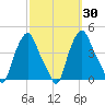 Albany tide chart for Saturday, September 30, 2023