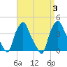 Albany tide chart for Sunday, September 3, 2023