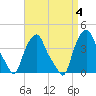 Albany tide chart for Monday, September 4, 2023