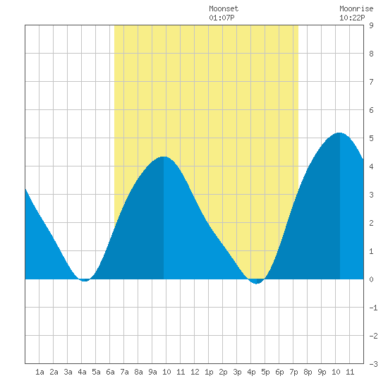 Albany tide chart for Tuesday, September 5, 2023