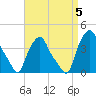 Albany tide chart for Tuesday, September 5, 2023