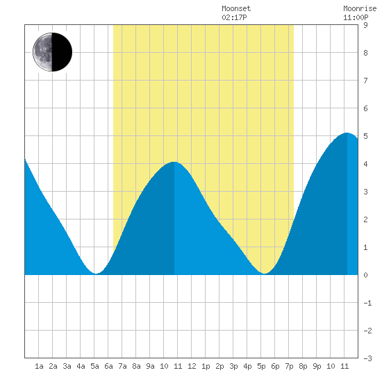 Albany tide chart for Wednesday, September 6, 2023