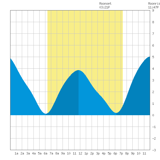 Albany tide chart for Thursday, September 7, 2023