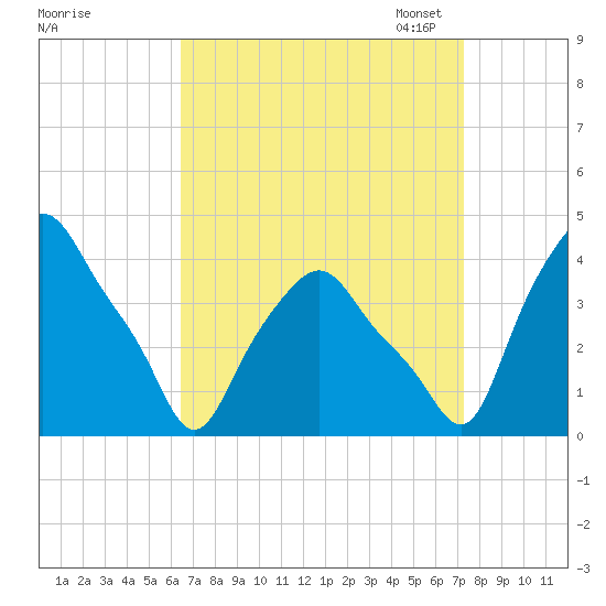 Albany tide chart for Friday, September 8, 2023