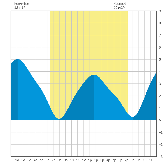 Albany tide chart for Saturday, September 9, 2023