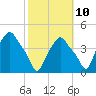 Albany tide chart for Tuesday, October 10, 2023