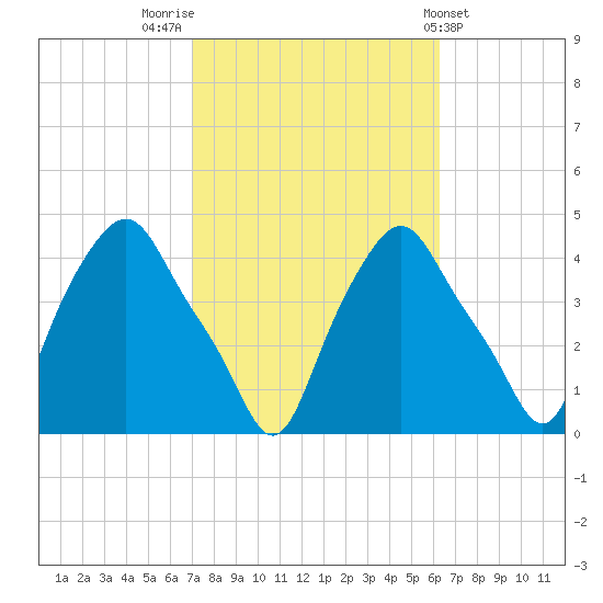 Albany tide chart for Thursday, October 12, 2023