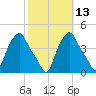 Albany tide chart for Friday, October 13, 2023