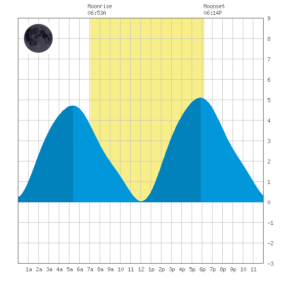 Albany tide chart for Saturday, October 14, 2023