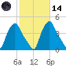 Albany tide chart for Saturday, October 14, 2023