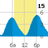 Albany tide chart for Sunday, October 15, 2023