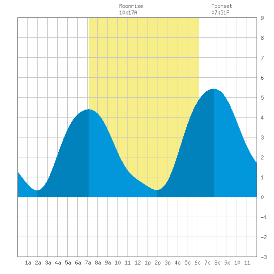 Albany tide chart for Tuesday, October 17, 2023