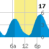 Albany tide chart for Tuesday, October 17, 2023