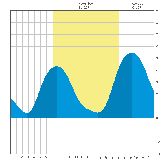 Albany tide chart for Wednesday, October 18, 2023