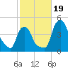 Albany tide chart for Thursday, October 19, 2023